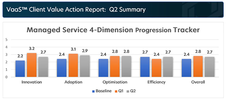 VaaS™ Client Value Action Report